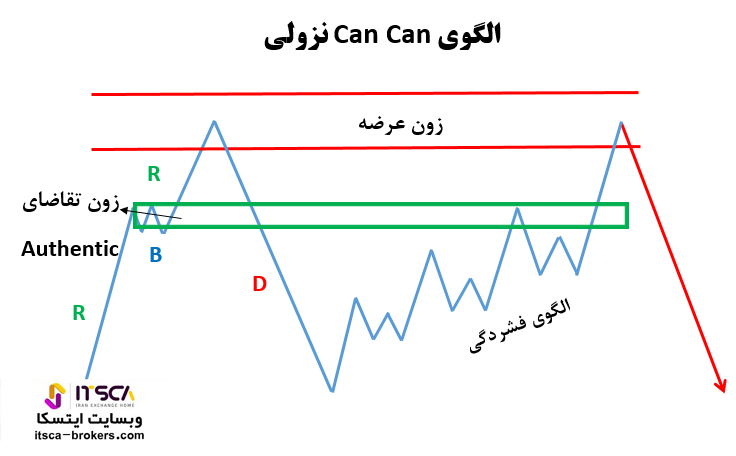 الگوی Can Can نزولی