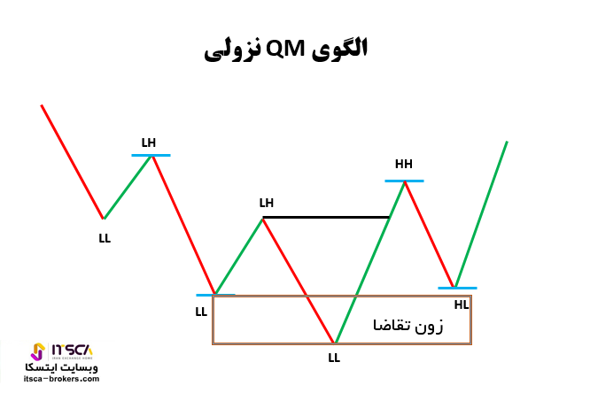 الگوی qm نزولی