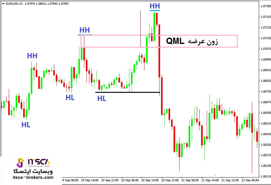 زون QML