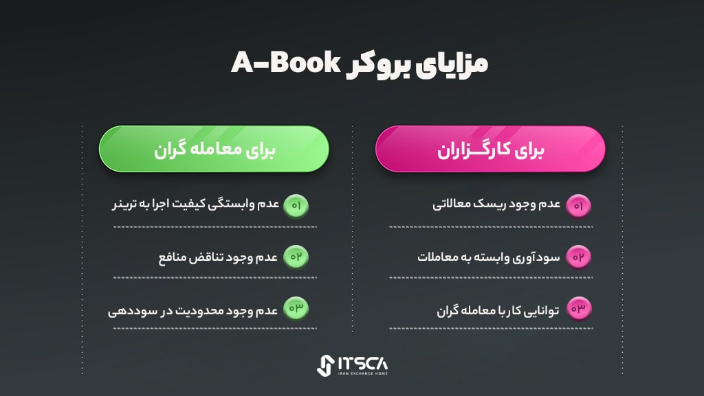 بروکرهای A-book