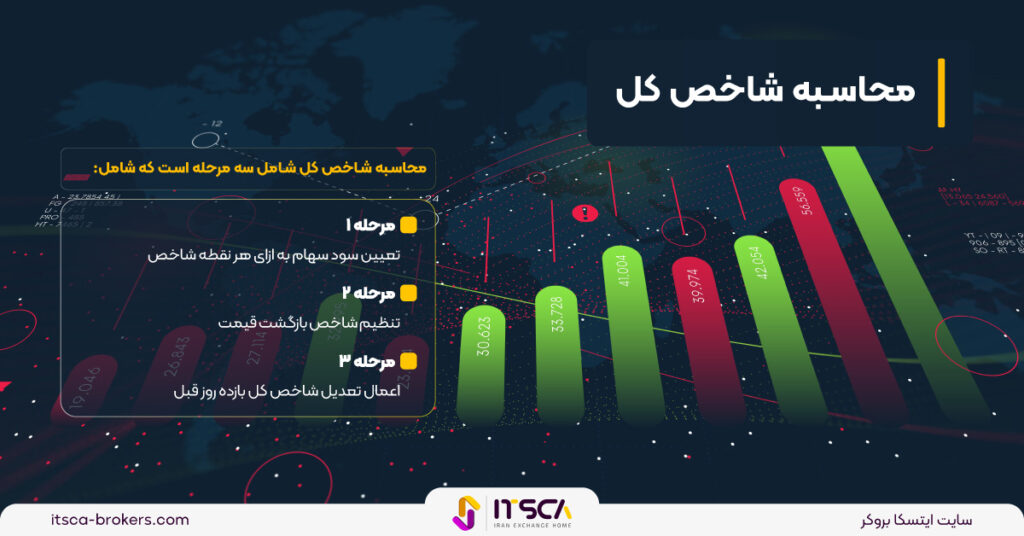 شاخص بازده کل _ مقایسه با شاخص قیمت -