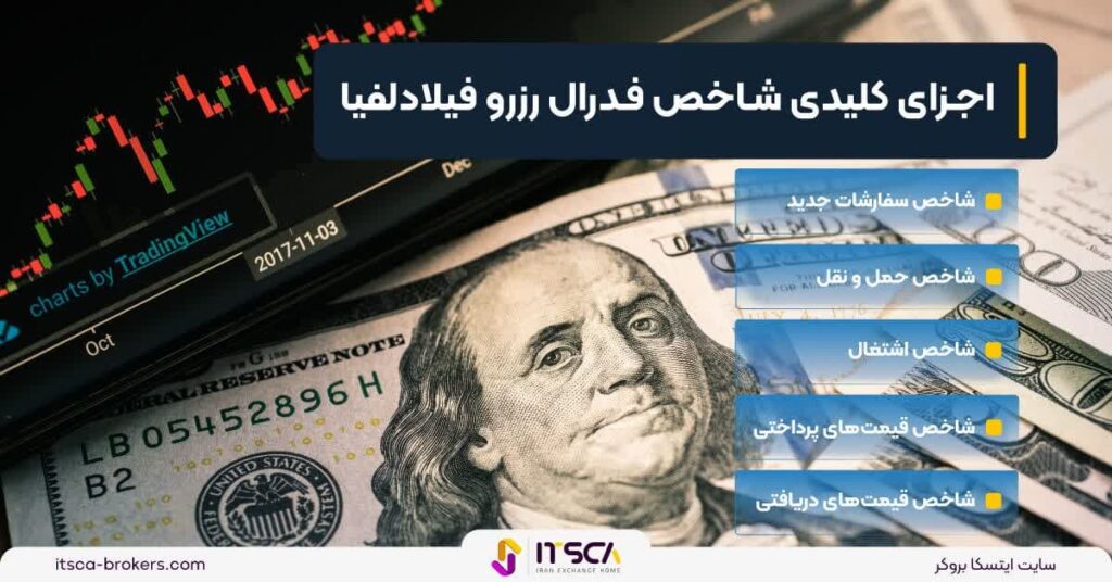 شاخص فدرال رزرو فیلادلفیا - Philadelphia fed - رزرو فیلادلفیا