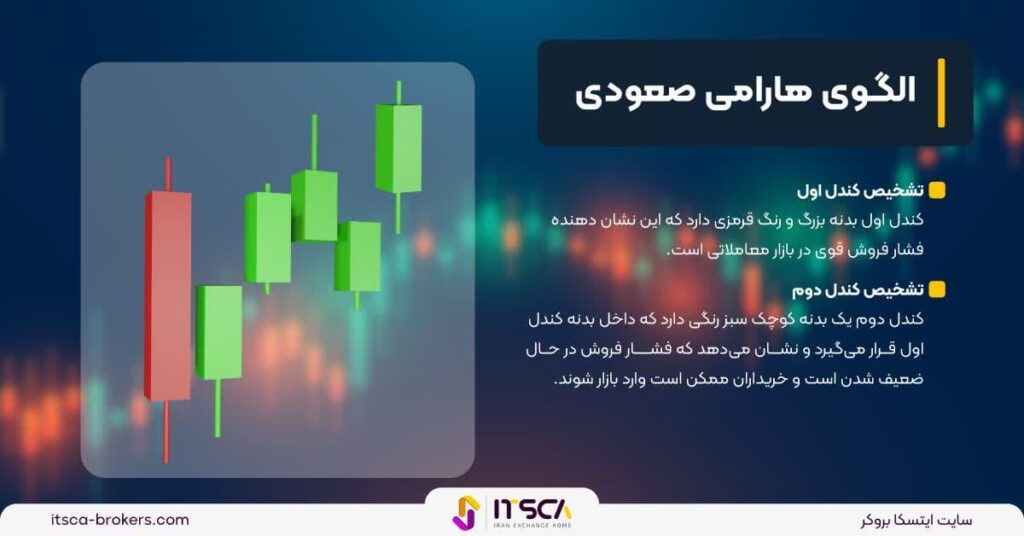 الگوی هارامی‌ چیست و چگونه از این الگو در معاملات خود استفاده کنیم؟ - الگوی هارامی