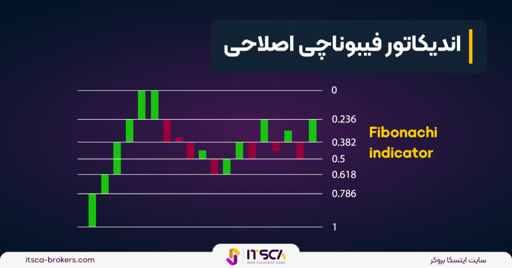 اندیکاتور فیبوناچی اصلاحی یا فیبوناچی ریتریسمنت