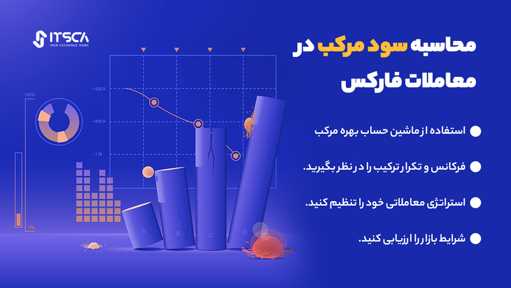 نحوه محاسبه سود مرکب برای معاملات فارکس