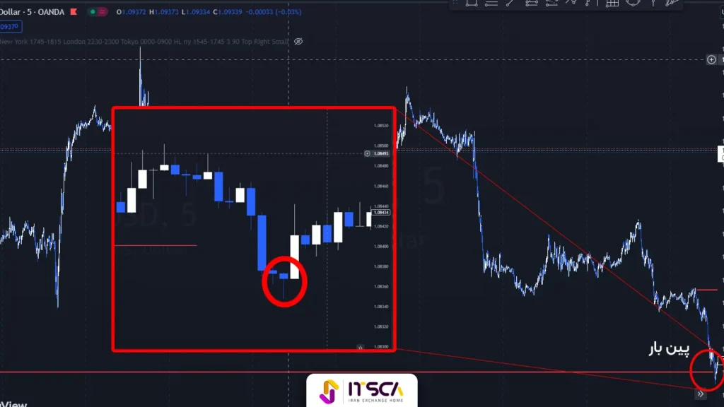 کندل پین بار چیست – نحوه استفاده از پین بار در تحلیل ها - پین بار
