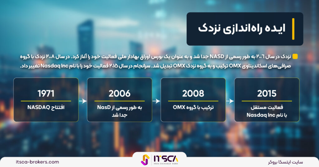 شاخص نزدک‌ (nasdaq) | تعریف و عملکرد آن - نزدک