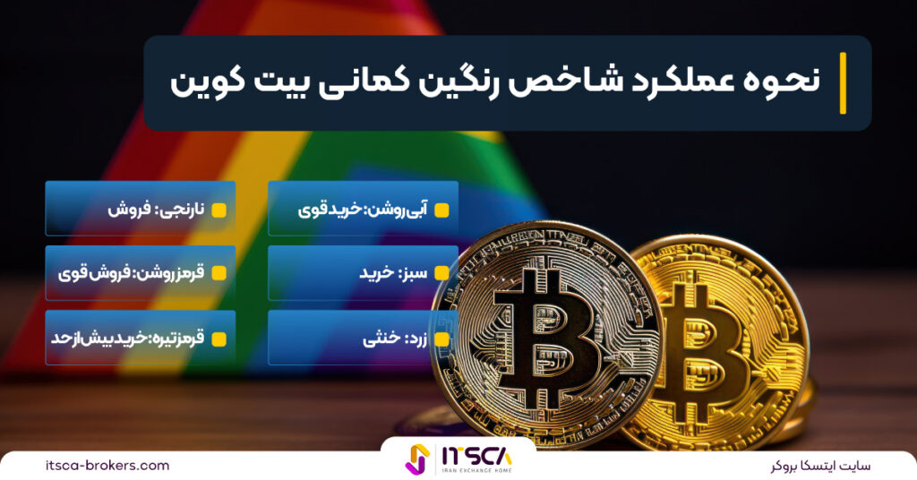 شاخص رنگین کمانی بیت کوین bitcoin rainbow‌ چیست؟ -