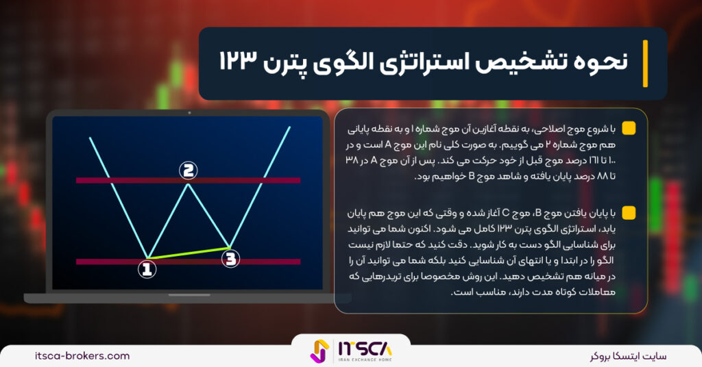 استراتژی الگوی پترن 123 در فارکس | نحوه تشخیص و کمک به خروج از معامله - استراتژی الگوی پترن 123