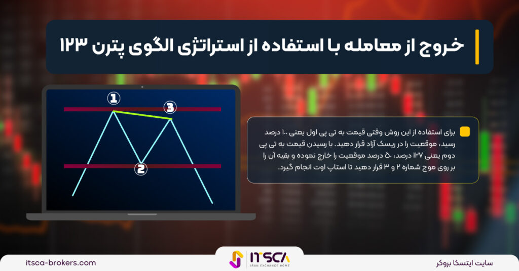 استراتژی الگوی پترن 123 در فارکس | نحوه تشخیص و کمک به خروج از معامله - استراتژی الگوی پترن 123