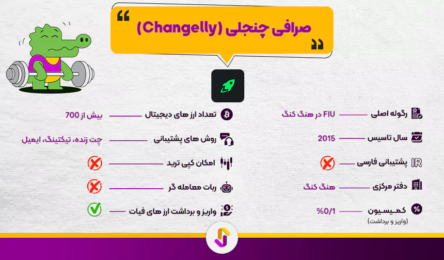 صرافی چنجلی (Changelly)