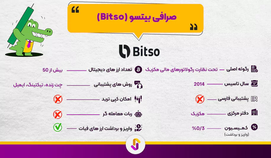 صرافی بیتسو (Bitso)