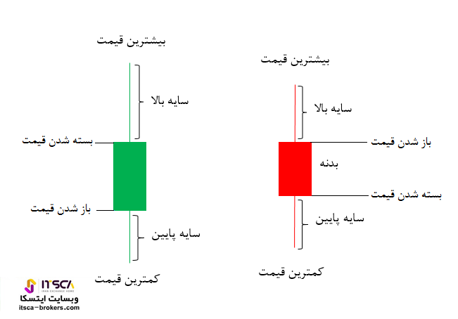 سایه کندل استیک