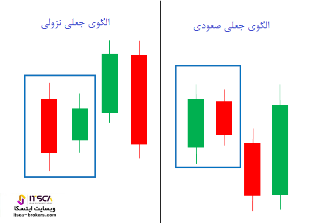 الگوی جعلی صعودی و نزولی