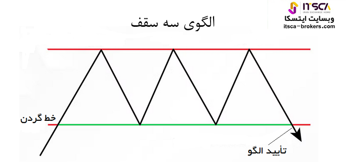 الگوی سقف سه قلو