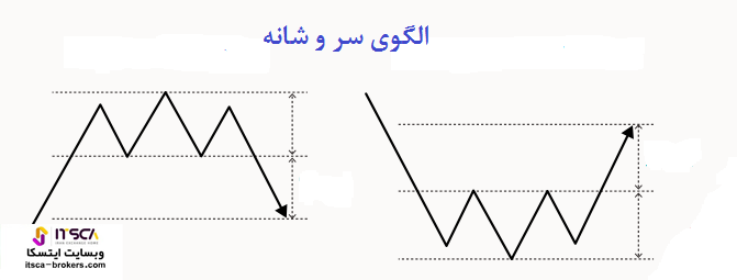 الگوی سر و شانه