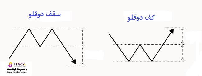 الگوی سقف دوقلو