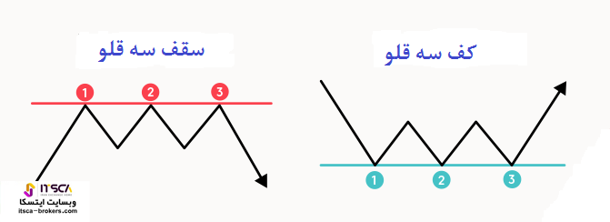 الگوی سه قلو در سقف