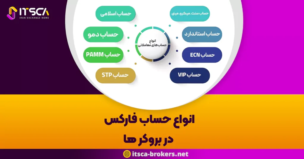 انواع حساب فارکس در بروکر ها - اندیکاتور ایچیموکو