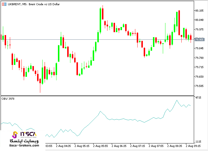 اندیکاتور حجمی OBV