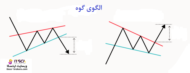 الگوی گوه