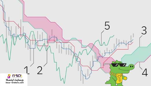 اندیکاتور ایچی موکو