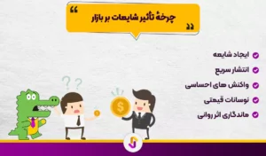 تأثیر شایعات بر روانشناسی بازار: چگونه شایعات به تصمیمات بازار شکل می دهند؟ - شایعات